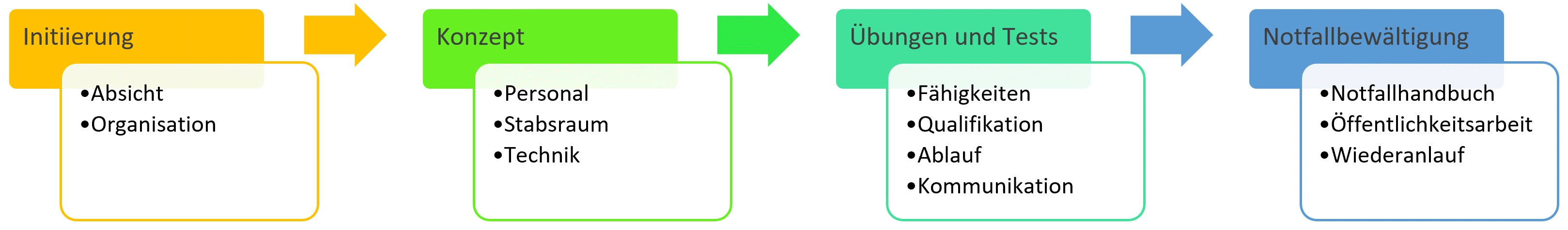 NSt Umsetzung Module und Ablauf